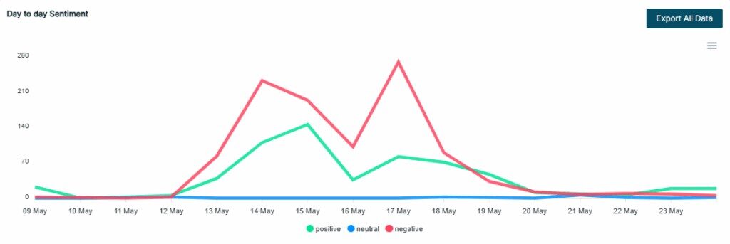 Day to Day Conversation Analisis NoLimit Dashboard