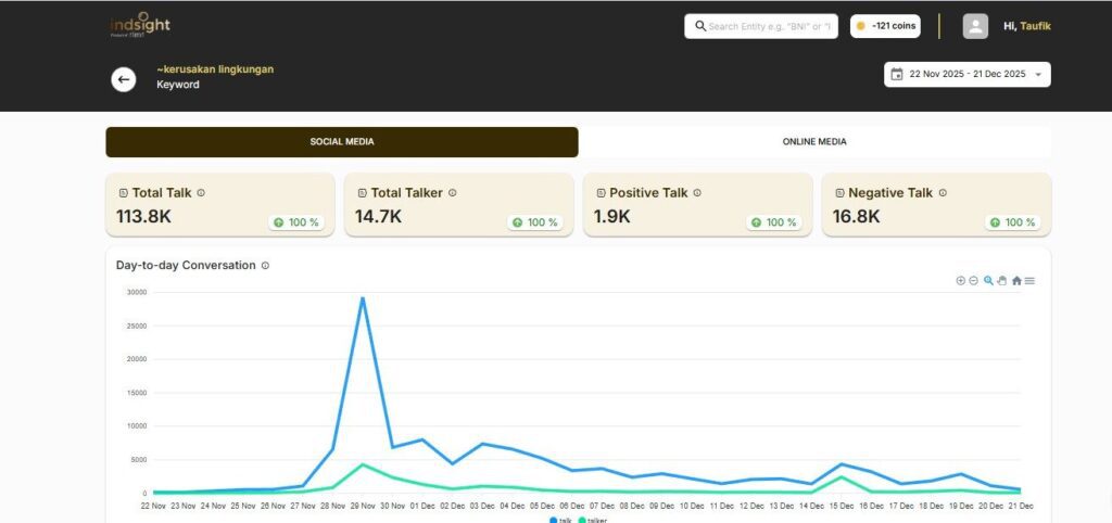 Data Topik Percakapan Isu Kerusakan Lingkungan - IndSight