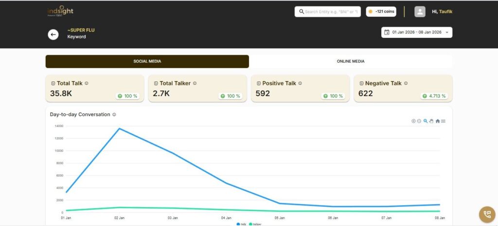 Analisis Data Media Sosial Isu Super Flu - Dashboard IndSight